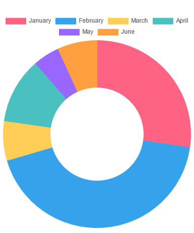 doughnut-chart