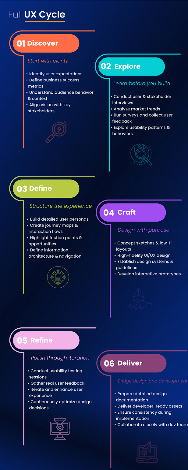 Complete UX design cycle covering research, planning, design, refinement, and delivery.