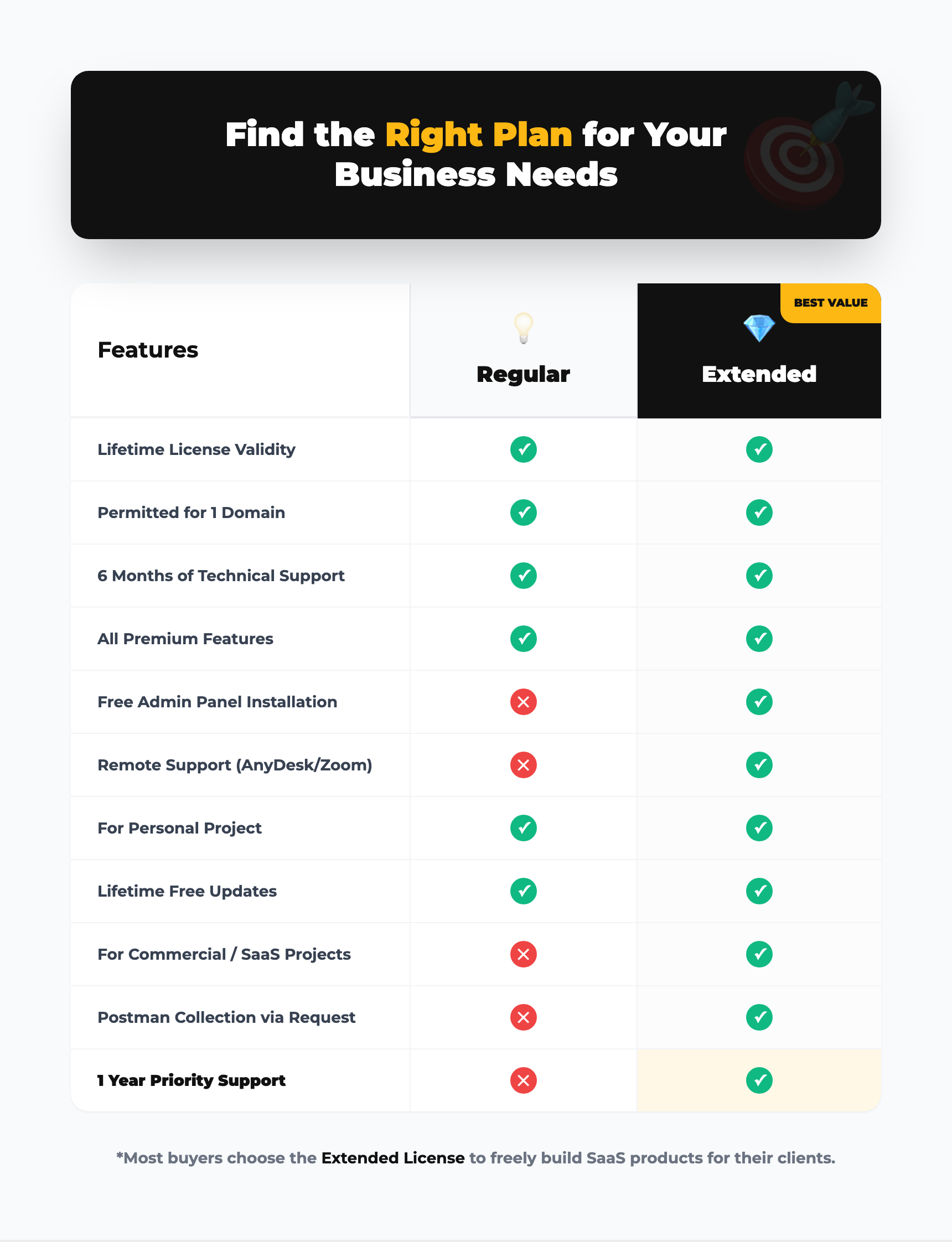 Regular vs Extended License