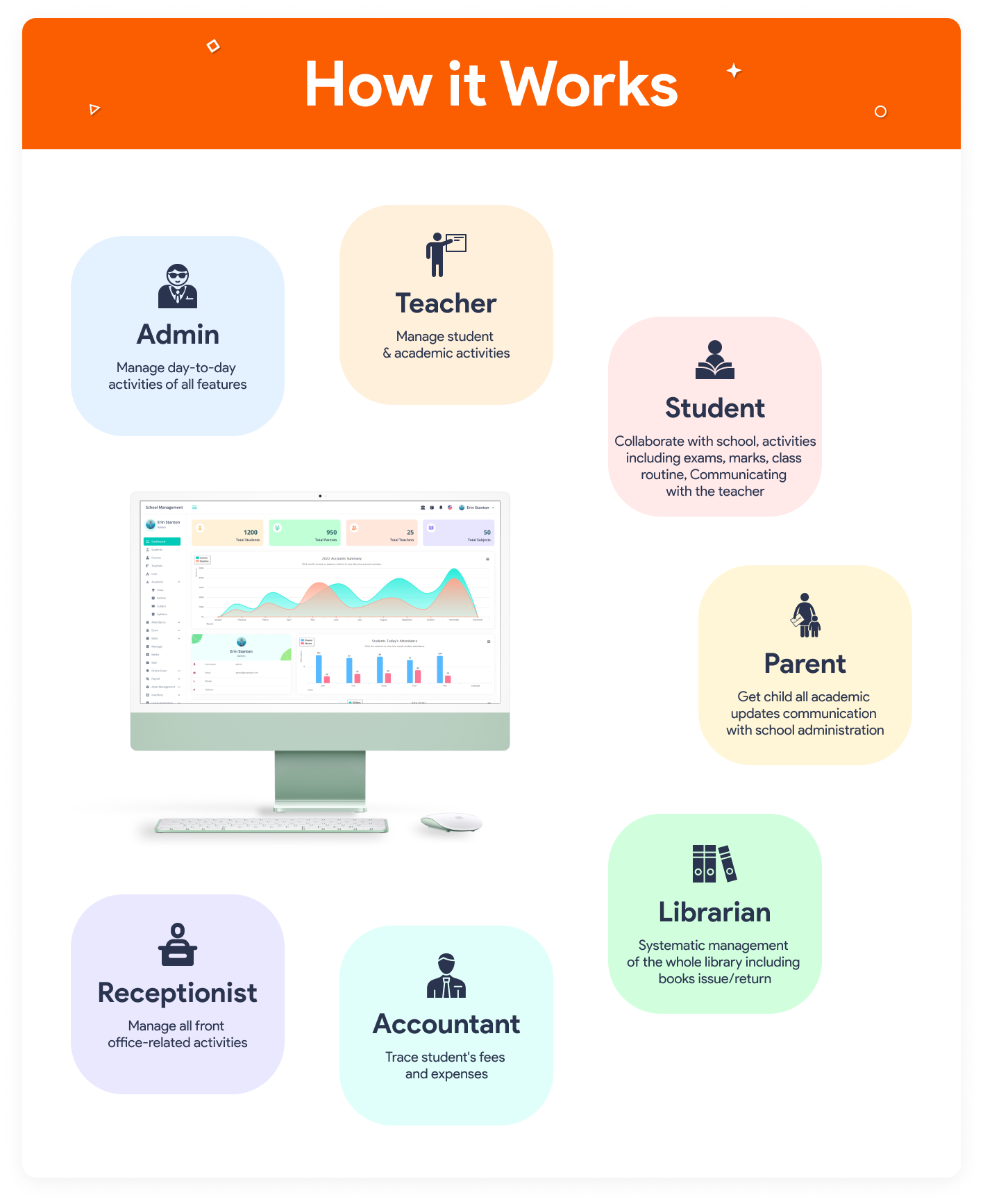 iNiLabs School Management System How it works