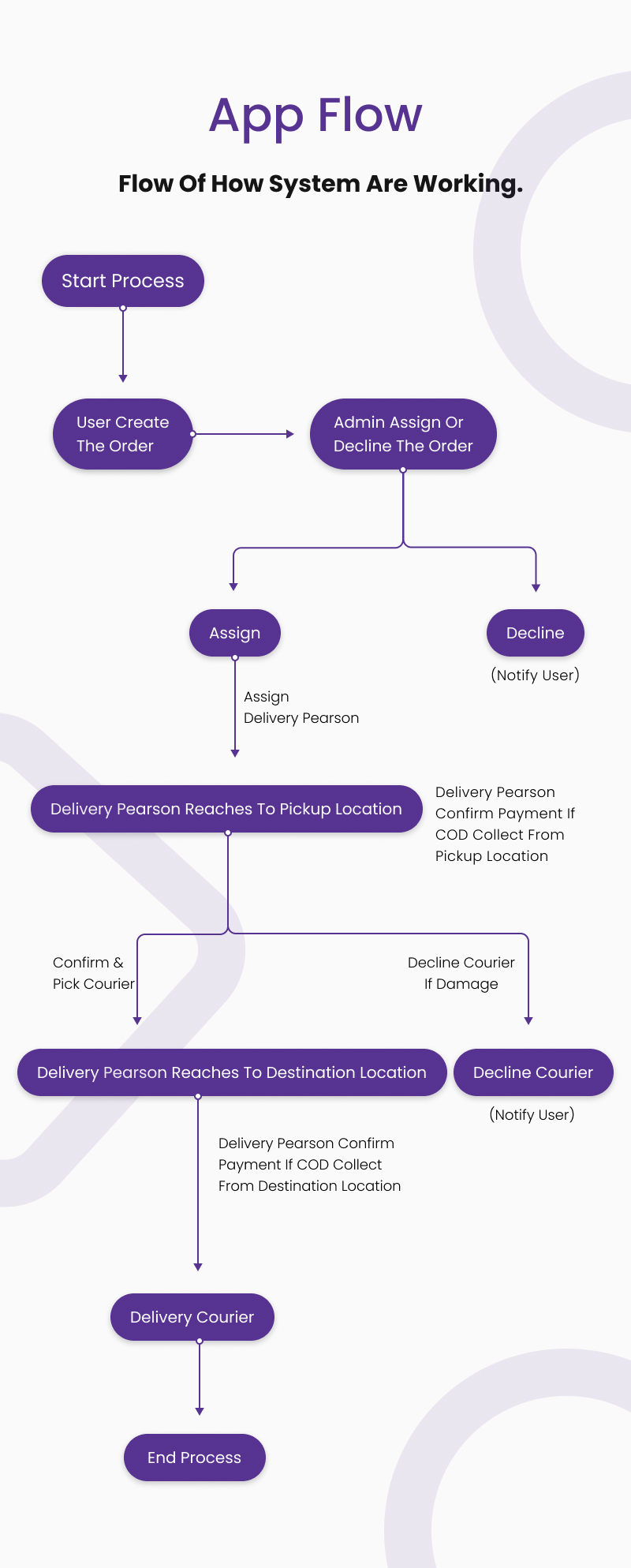 Mighty Delivery - On Demand Local Delivery System Flutter App | Courier Company | Courier App - 15