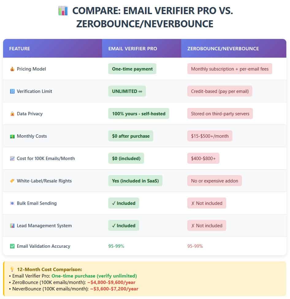 Email Verifier Pro vs ZeroBounce NeverBounce Comparison - Features, Pricing, and Benefits