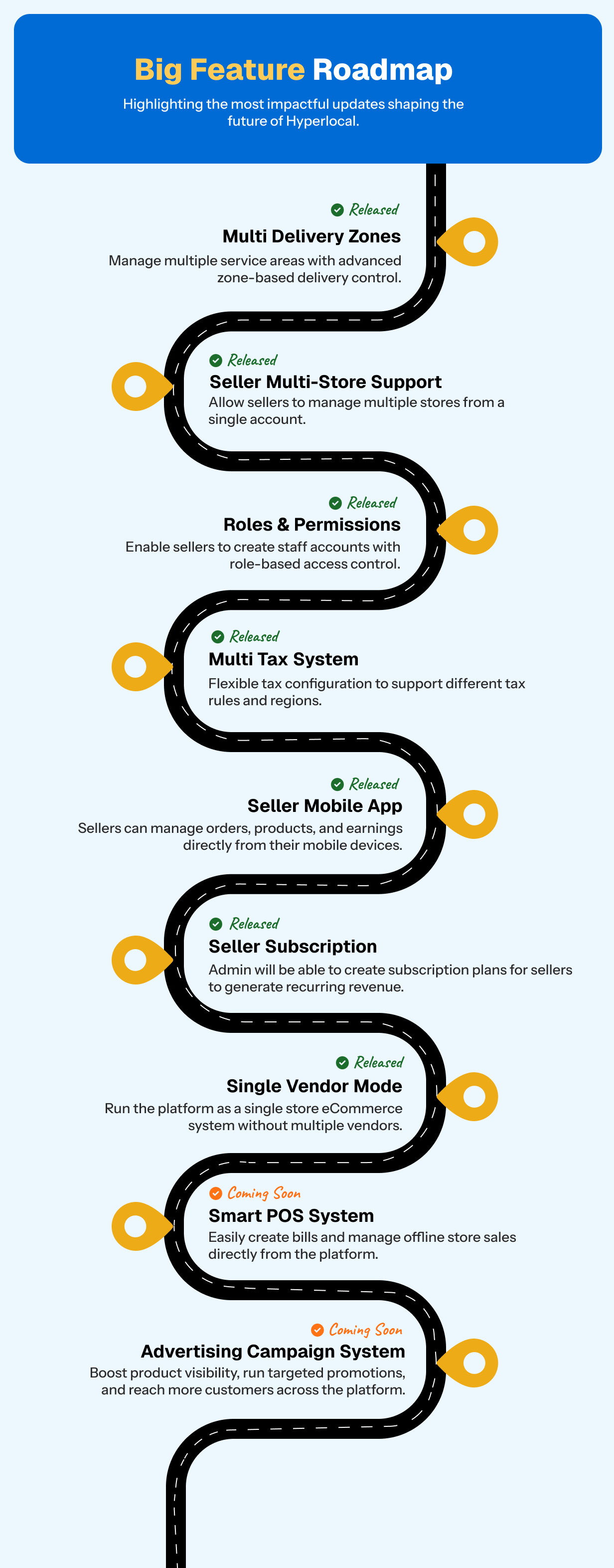 Big Feature Roadmap Hyperlocal - Multivendor eCommerce, Grocery, Food, Pharmacy Flutter Delivery app - Admin & Website
