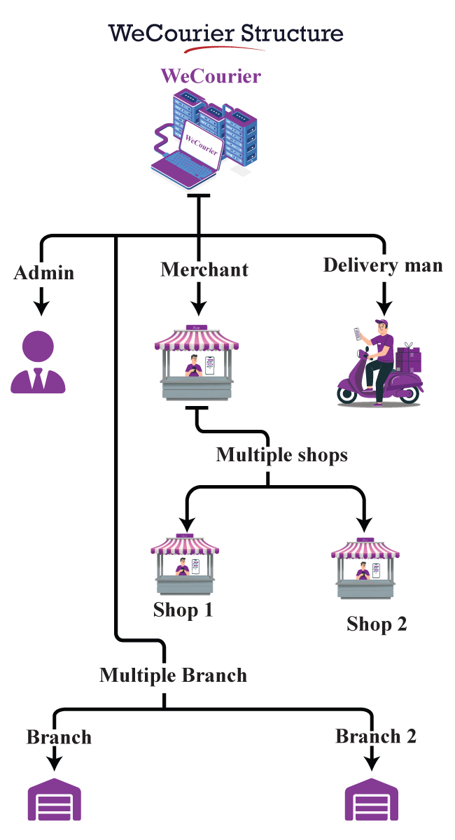 We Courier - Courier and logistics management CMS with Merchant,Delivery app - 11