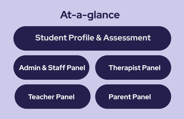 Spescho - Special School IEP and Therapy Software - 1