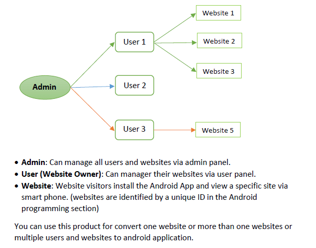 Multi WebView and Admin Panel App in Android Studio