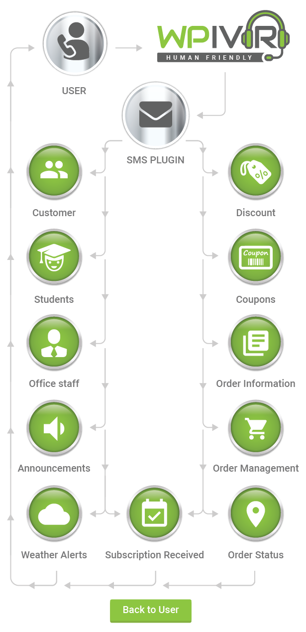 Wordpress IVR Latest Flow Image 2