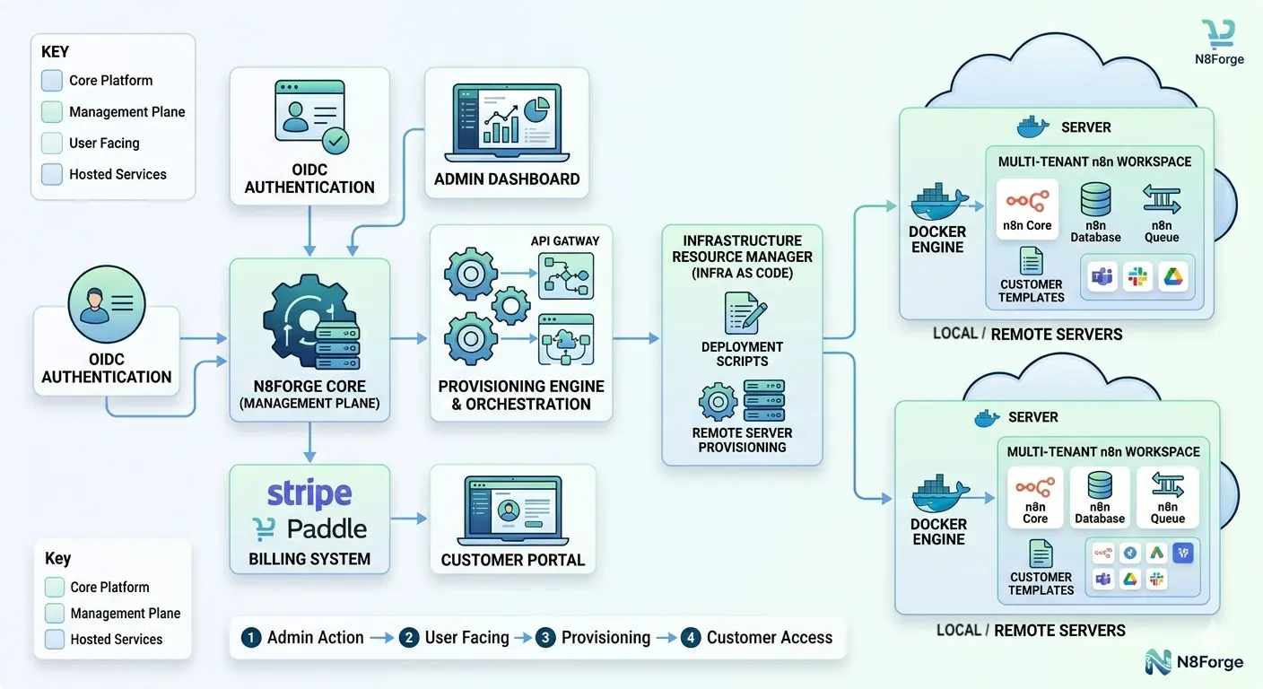 Platform Architecture