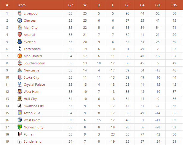 Premier League Standings created with League Table
