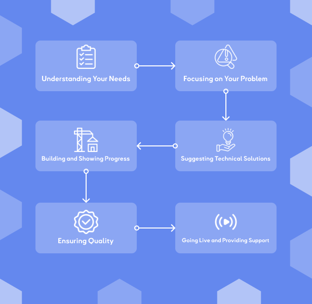 Kraito Envato Our Process.png