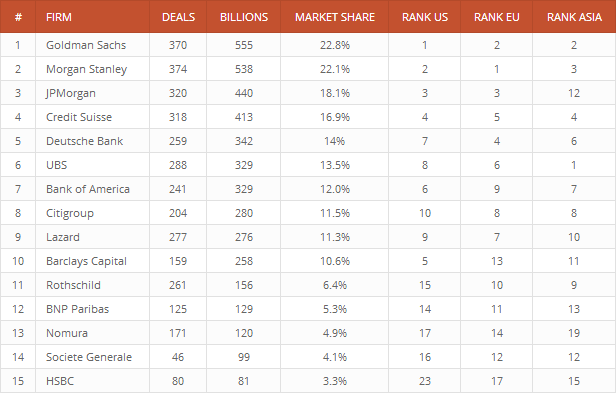 Top Financial Advisers created with League Table