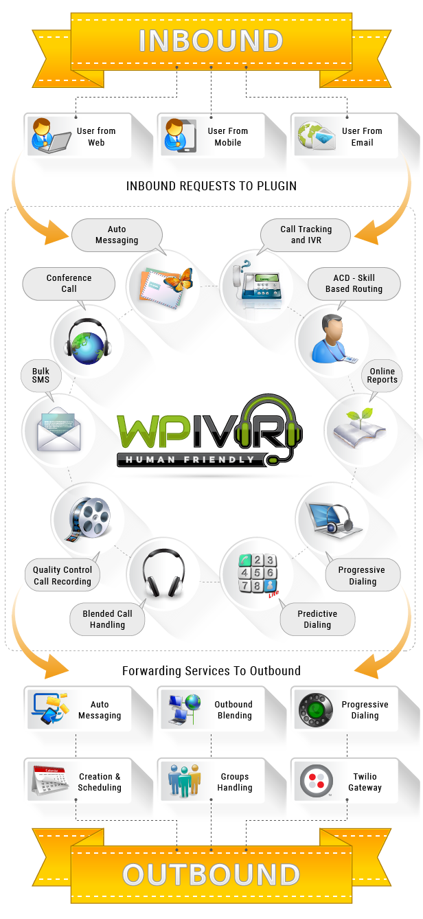 Word-press IVR Plugin Inbound & Outbound