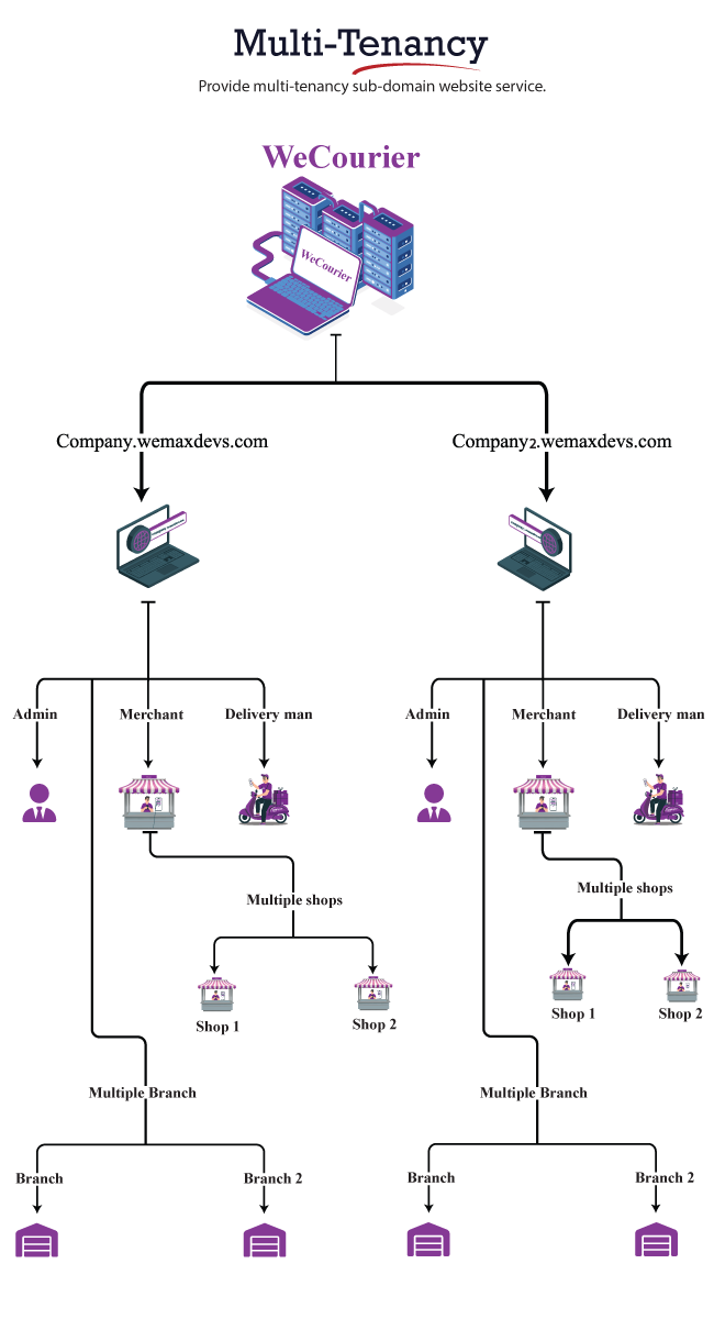 We Courier SAAS - Multi-Tenancy courier and logistics management - merchant, delivery app with admin - 13