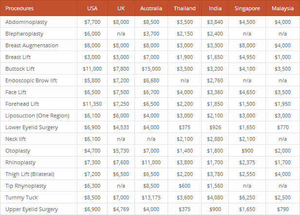 A Healtcare Cost Comparison created with League Table