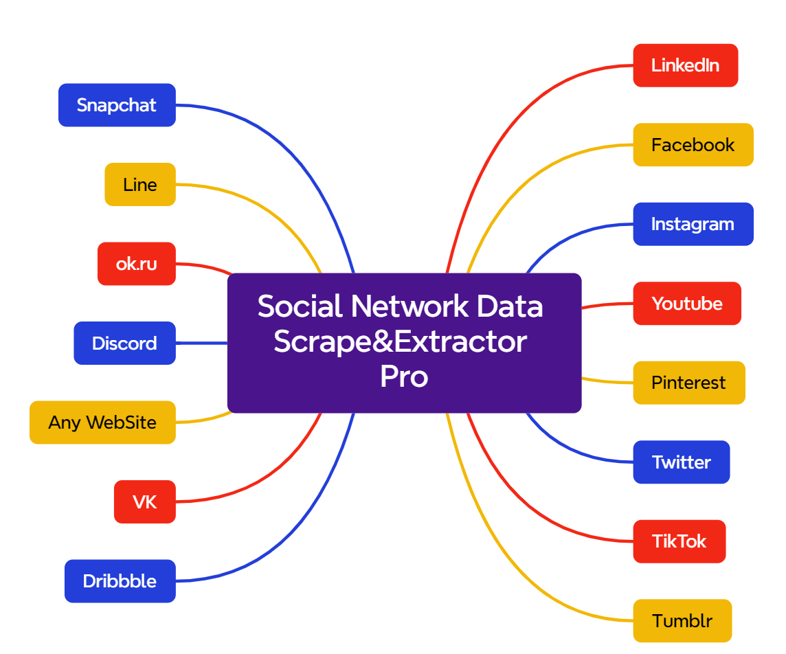 Social Network Data Bulk Scrape & Extractor Pro-Email extraction software,Extract email addresses,Email scraping,Email grabber,Email list extractor