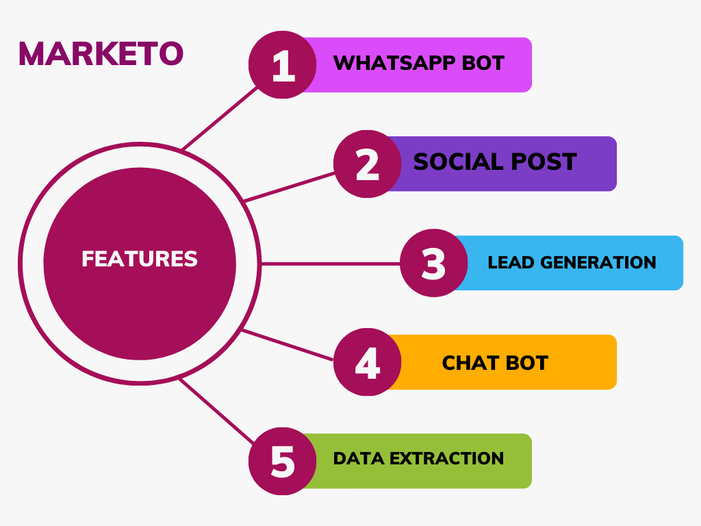 Marketo - Smart Digital Marketing Software - 1