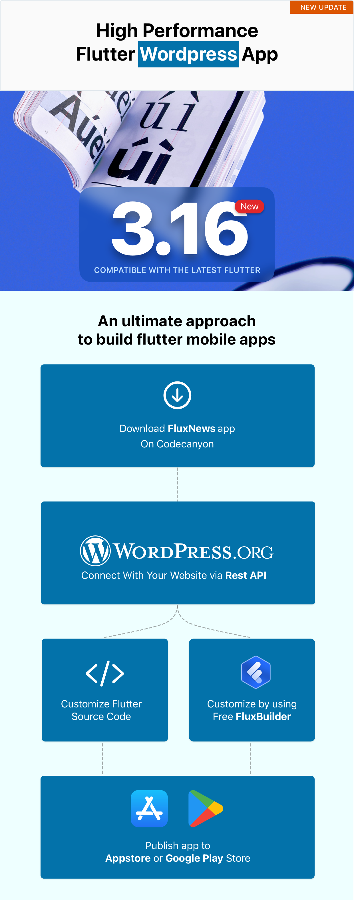 FluxNews - мобильное приложение Flutter для Wordpress - 3