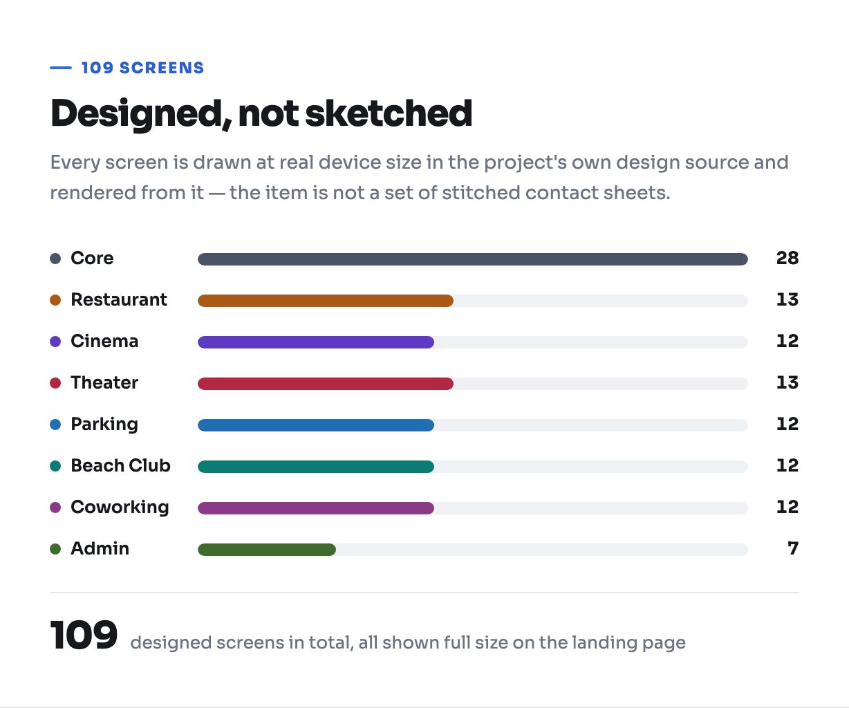 All 109 designed Zeplo screens by set - 28 shared core screens plus each edition and the admin panel