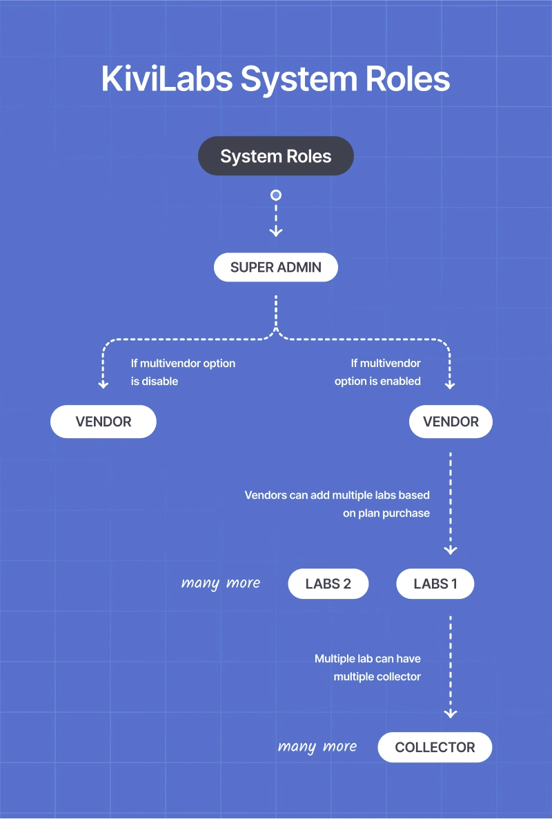 KiviLabs - All-in-One Lab Management & Test Booking Solution with Multi-Vendor Support - 12