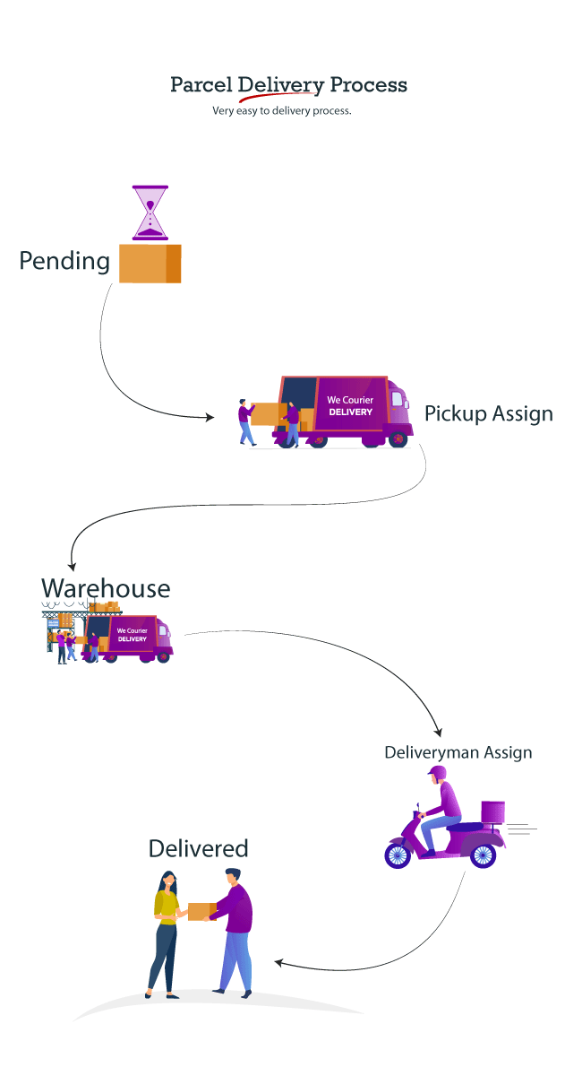 We Courier - Courier and logistics management CMS with Merchant,Delivery app - 25