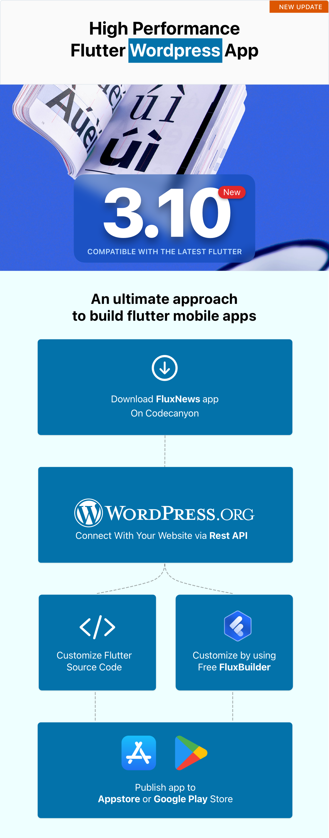 FluxNews - Flutter mobile app for WordPress - 1