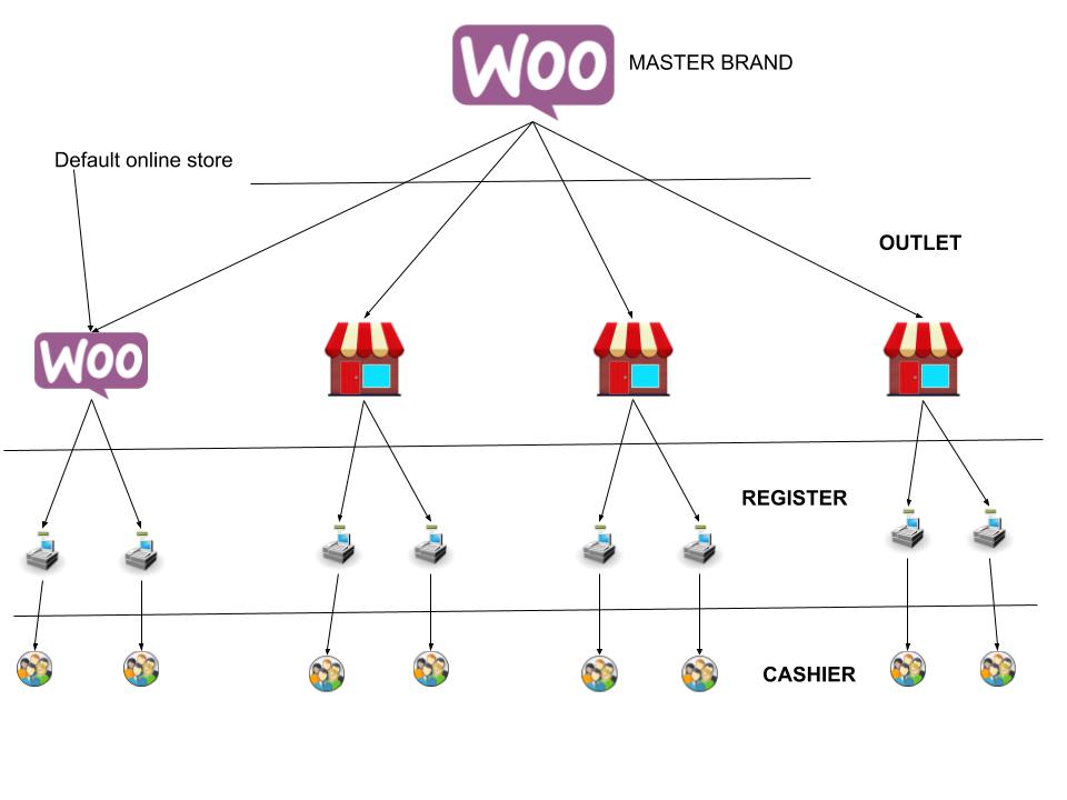 WooCommerce Point Of Sale