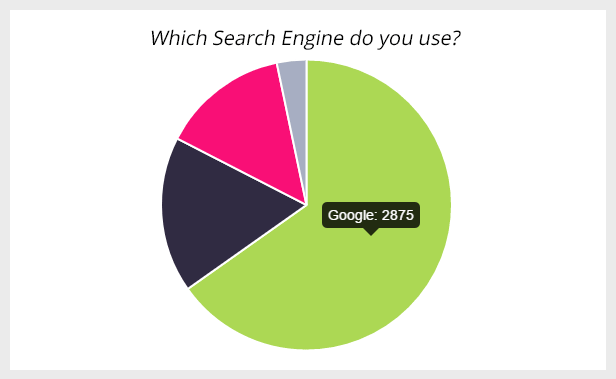 Represent the WordPress Poll Results with Pie Chart