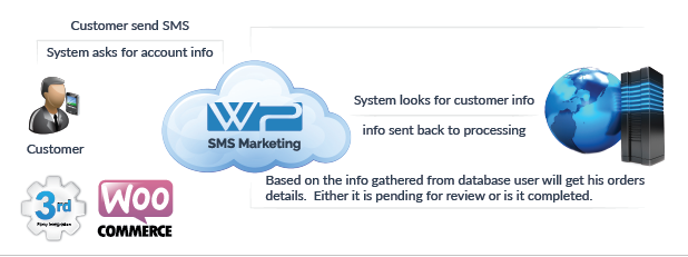 WooCommerce Order Status Notifications