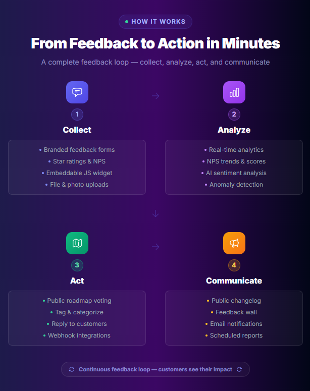FeedbackPulse SaaS - Customer Feedback Platform - 5