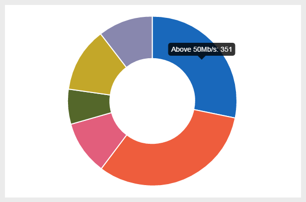 Including the Poll Results with Doughnut Chart