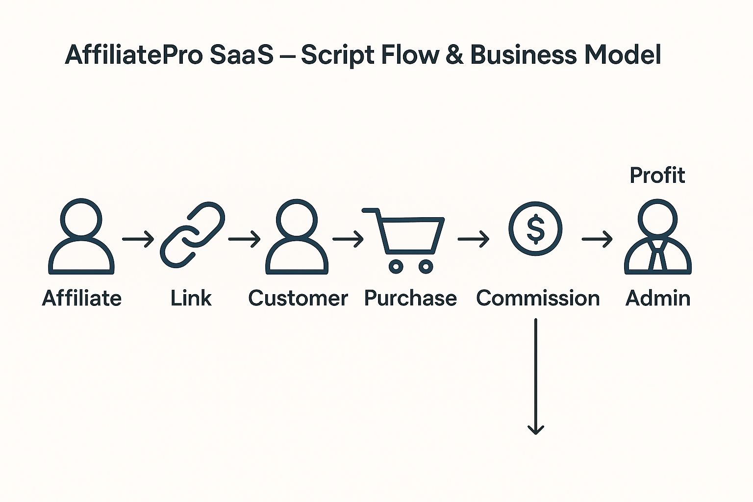 AffiliatePro SaaS Business Flow