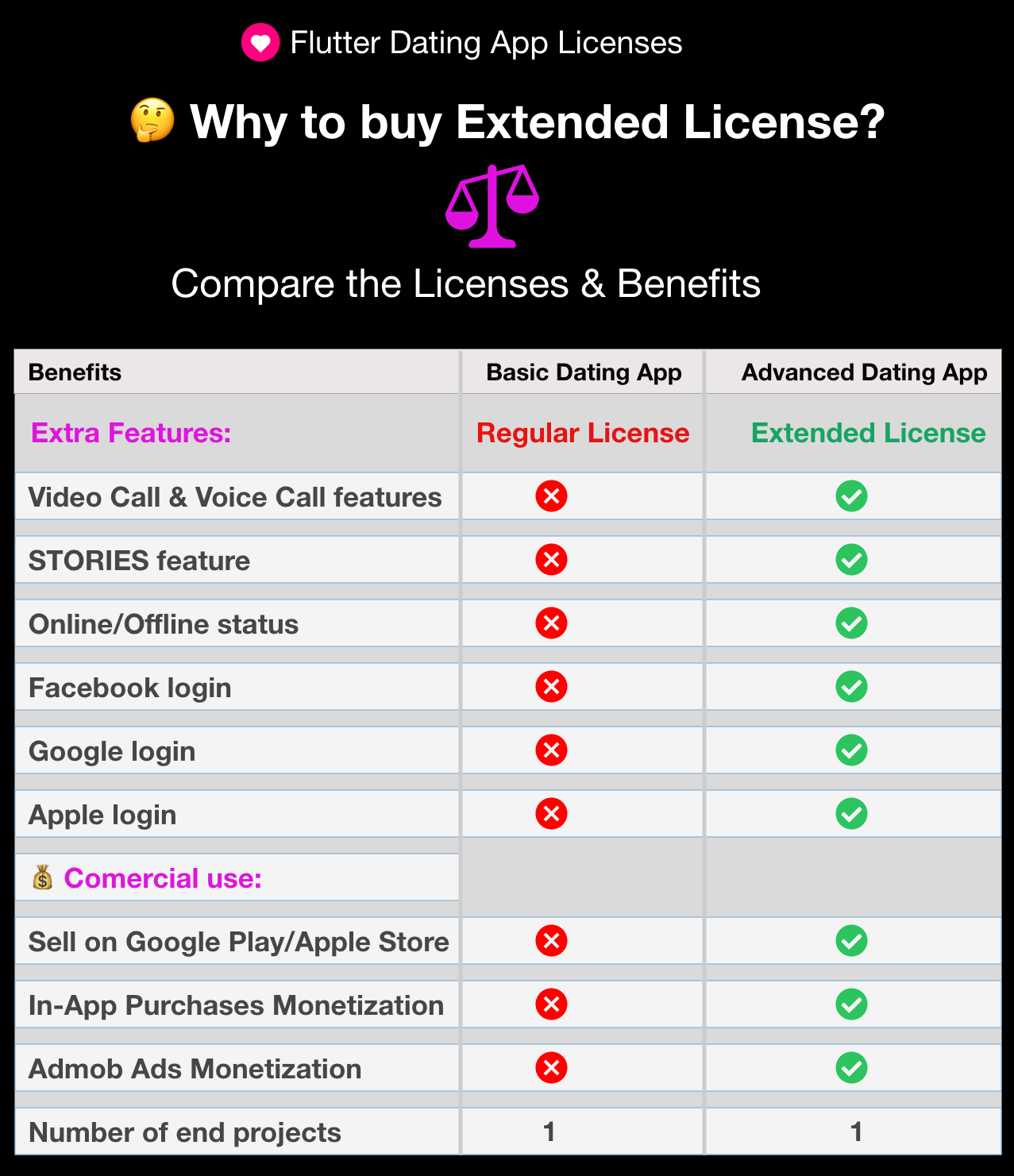 Compare the Licenses & Benefits