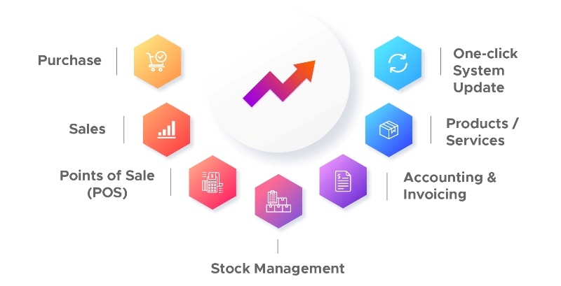 upBiz - Purchase, Sales, Stock Management,  POS ( Point of Sale ), Inventory, Accounting, Invoicing for Small / Medium Businesses