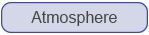 Atmosphere