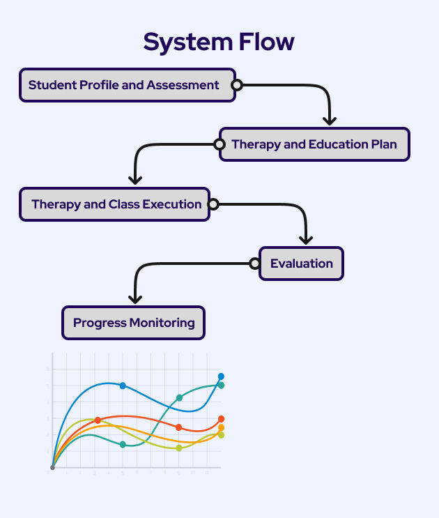 Spescho - Special School IEP and Therapy Software - 3