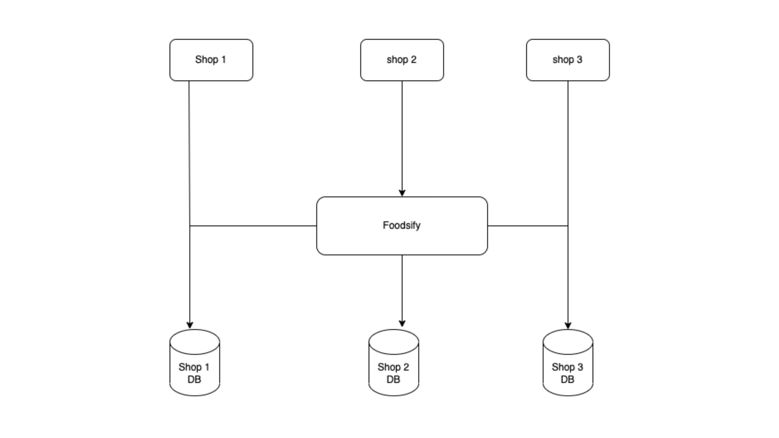 FOODSIFY - Multitenancy Based Food Grocery & E-commerce Builder Platform (SAAS) - 5