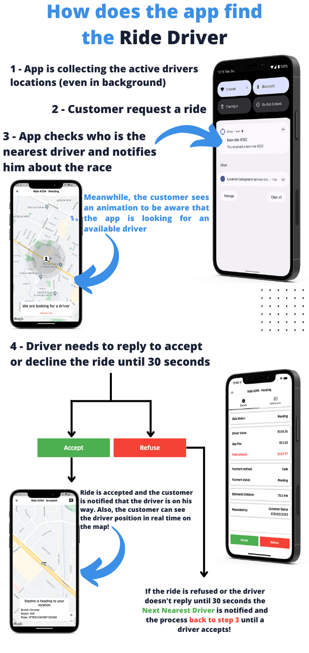 Flubber - Taxi Cab Full Solution with Customer and Driver Flutter App, Web and Admin Laravel Panel - 1