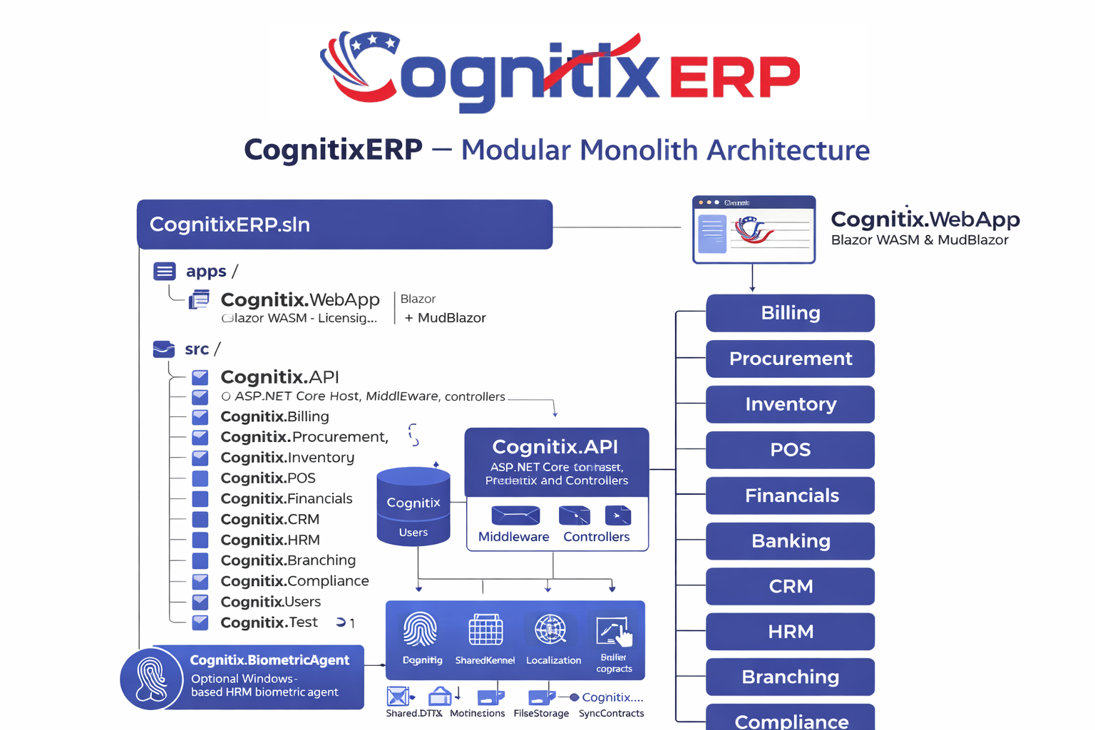 CognitixERP Modular Monolith Architecture