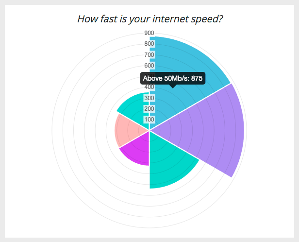 Display the WordPress Poll Results with Polar Chart