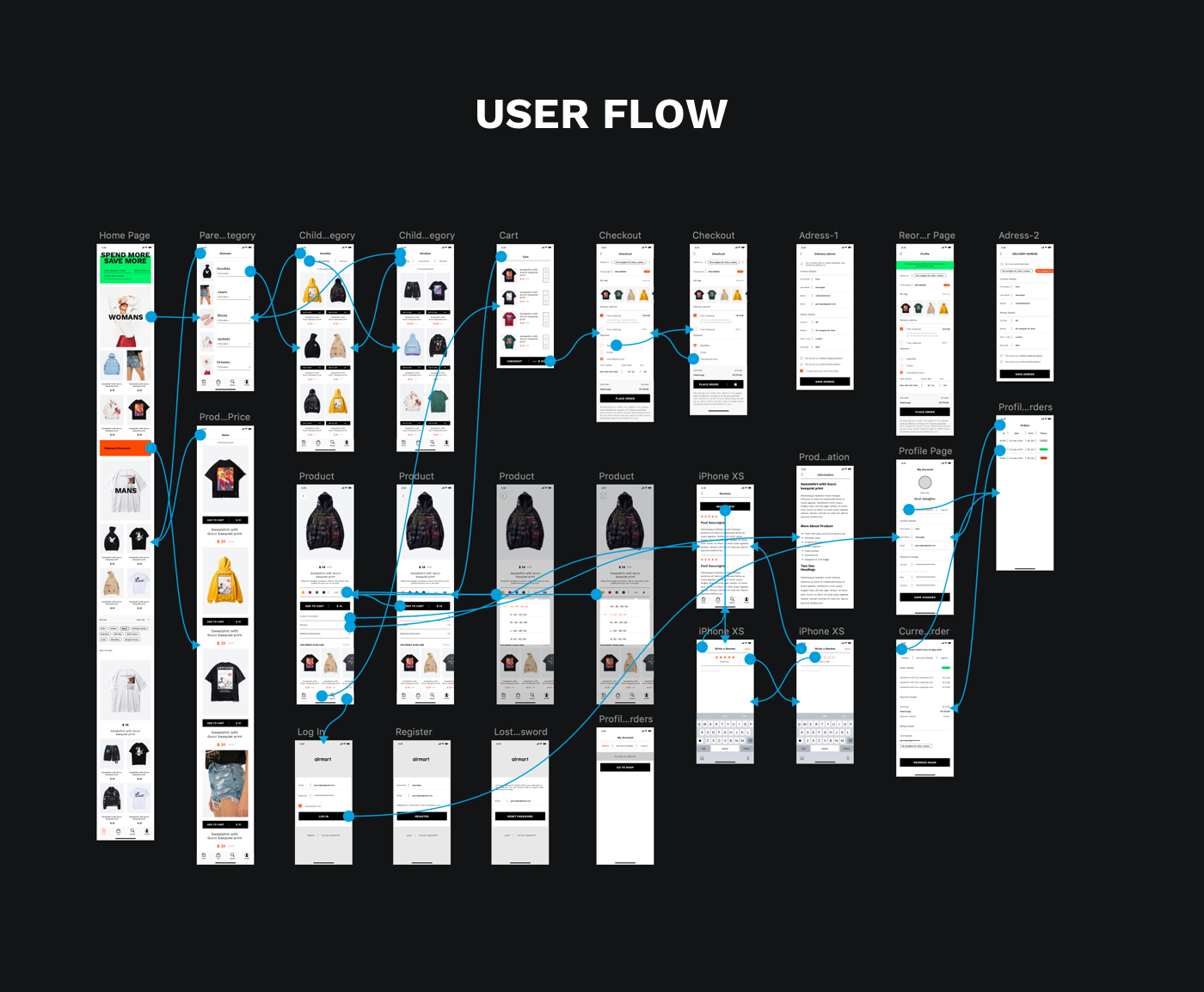 React Native Ecommerce Template – User Flow