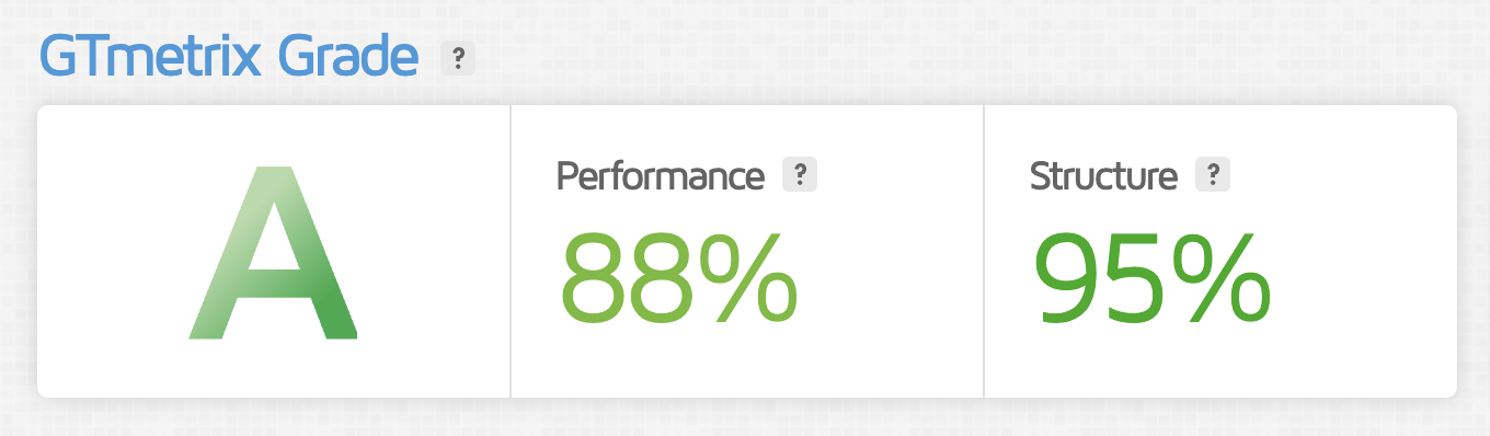 Baza theme has a great GTMetrix performance!