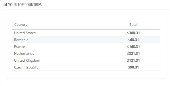 Your top countries sales Prestashop Module