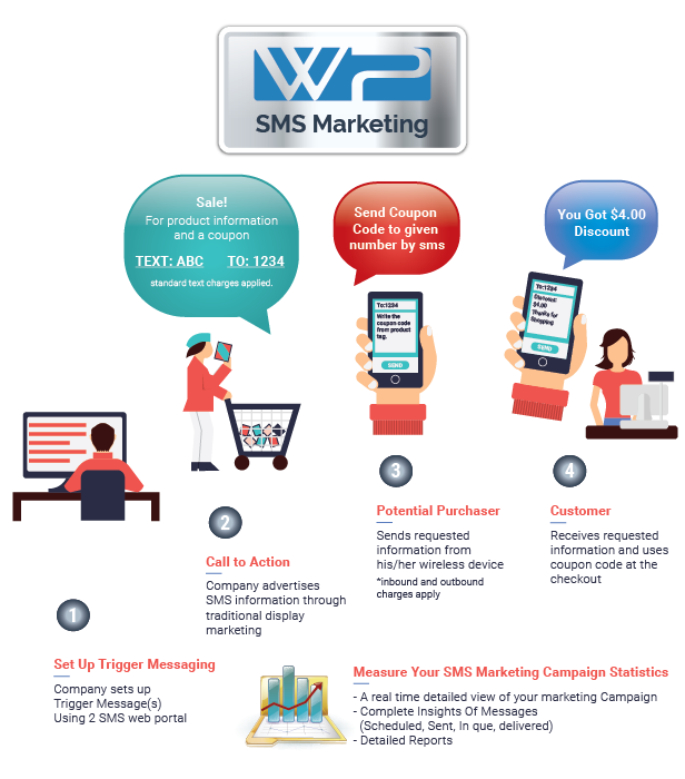 WP SMS Marketing Functionality Main Full And Final Featured Image