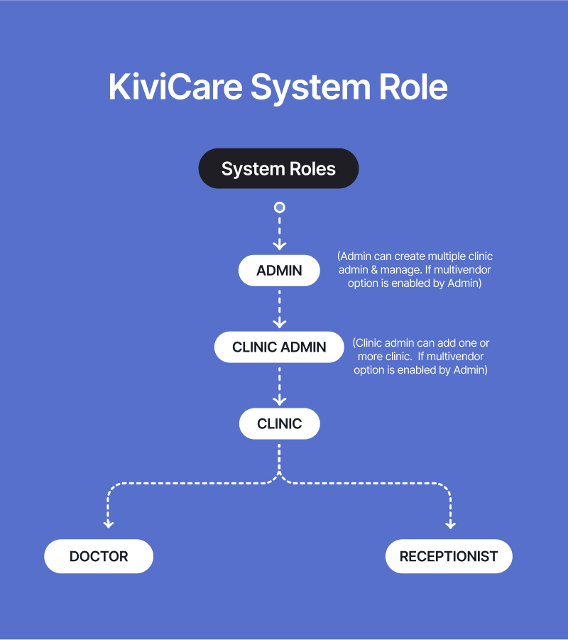 KiviCare - Complete Clinic Management System | Laravel & Flutter - 13