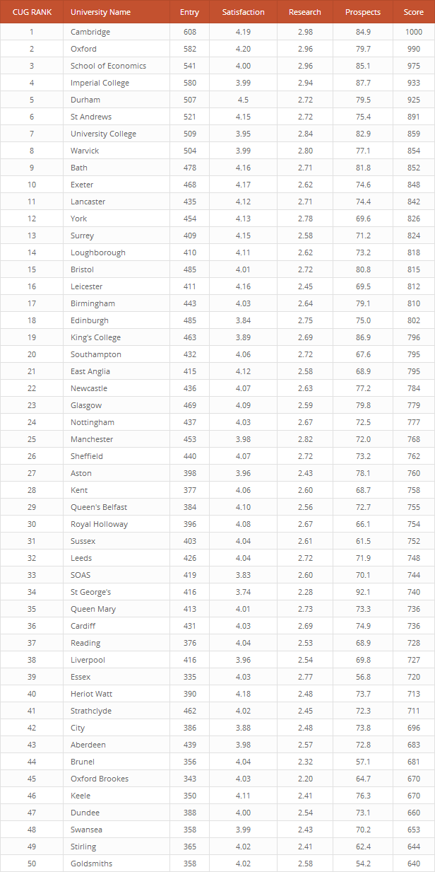 Top 50 UK Universities created with League Table