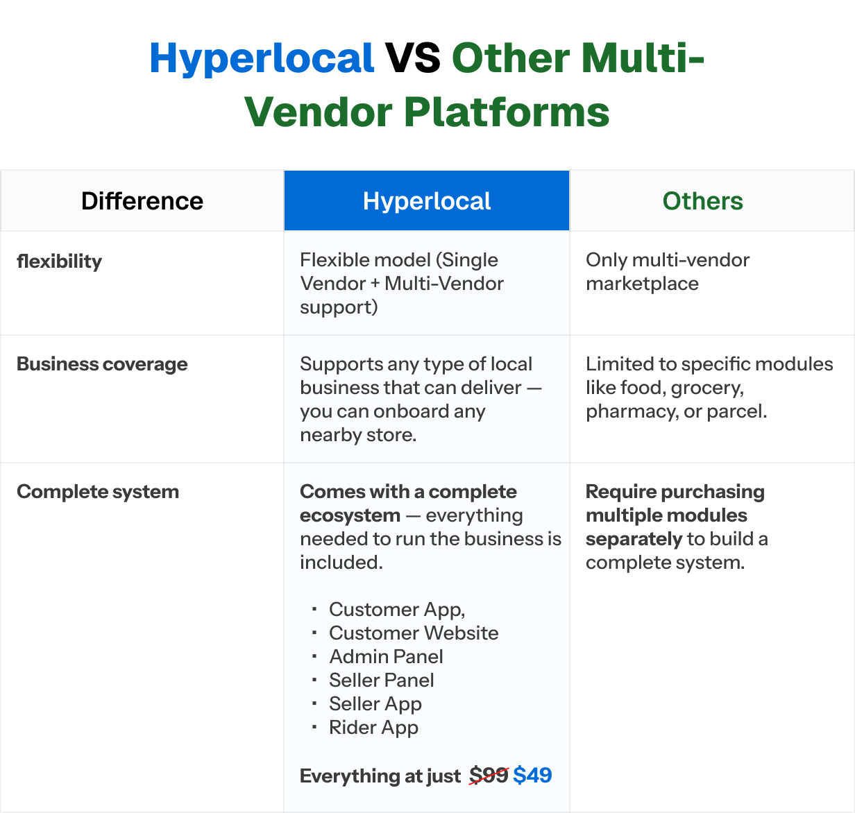 Comparison between Hyperlocal VS Others