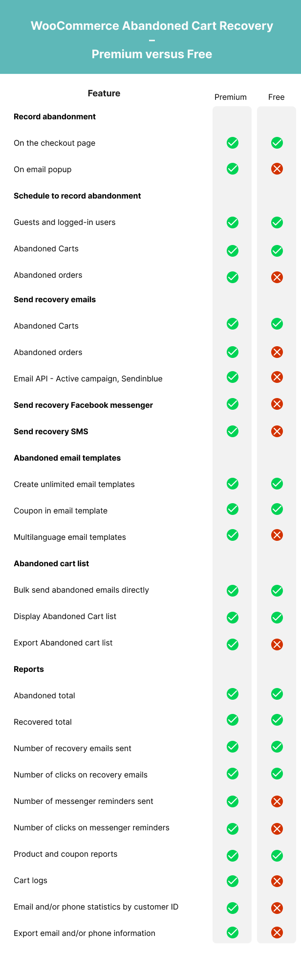 WooCommerce Abandoned Cart Recovery - Email - SMS - Messenger - 6