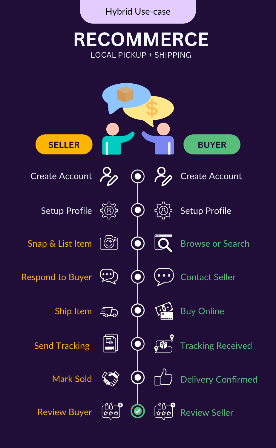 Hybrid Use-case