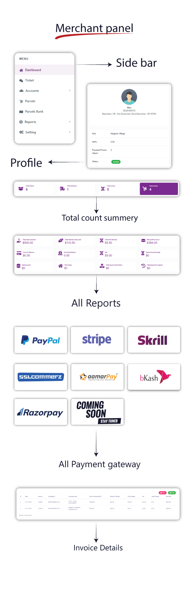 We Courier SAAS - Multi-Tenancy courier and logistics management - merchant, delivery app with admin - 24